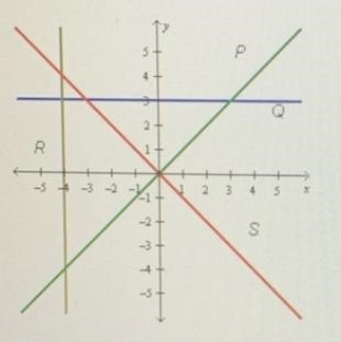 Which line on the graph below has a slope of zero P Q R S-example-1