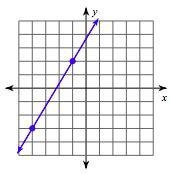 What is the slope of the line?-example-1