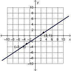 Which is the graph of the equation y-1=2/3(x-3)?-example-2