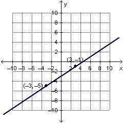 Which is the graph of the equation y-1=2/3(x-3)?-example-3