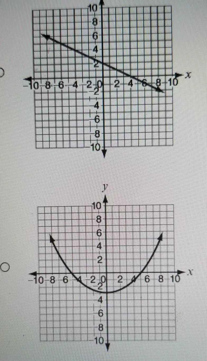 Which graph represents a nonlinear function?​-example-1