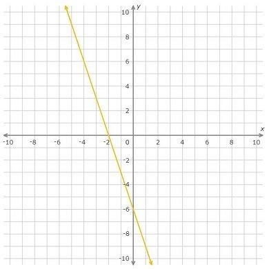 What Linear equation represents the graph? y =3x + 6 y=3x - 6 y = -3x + 6 y = -3x-example-1