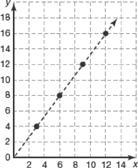 Which ratio is equivalent to the ratios plotted on the graph? A. 23 B. 1014 C. 1520 D-example-1