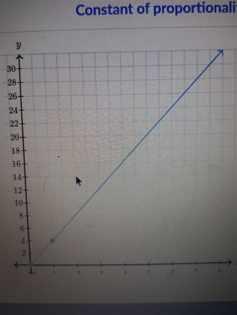 the graph below shows a proportional relationship between x and y. what is the constant-example-1