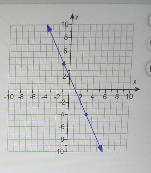 What is the slope of the line​-example-1