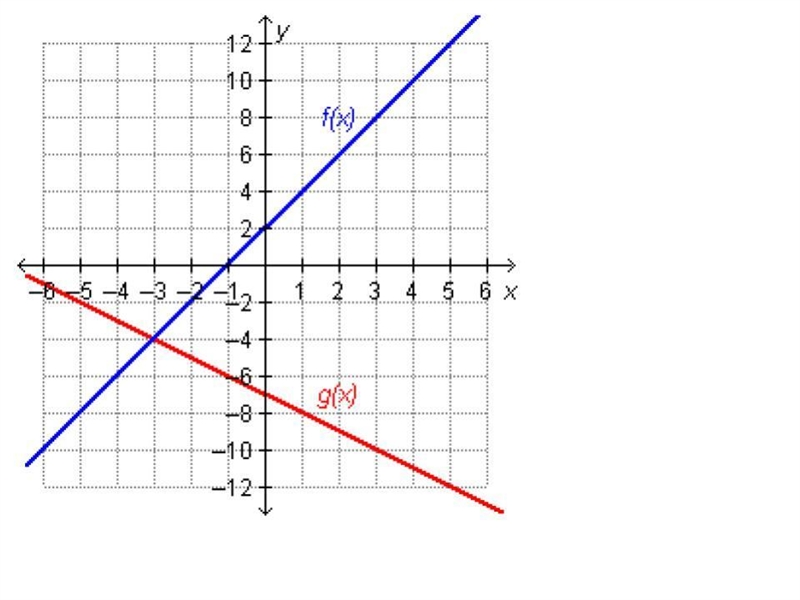 On a coordinate plane, a straight red line with a negative slope, labeled g of x, crosses-example-1