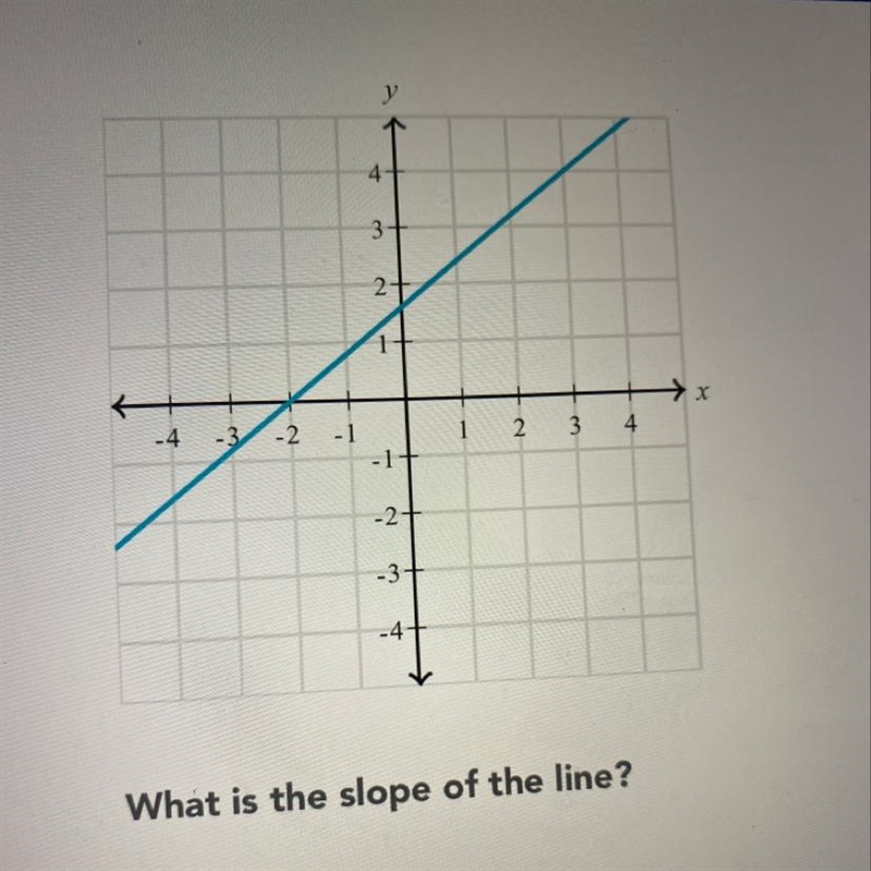 Help what’s the Slope of the line?-example-1