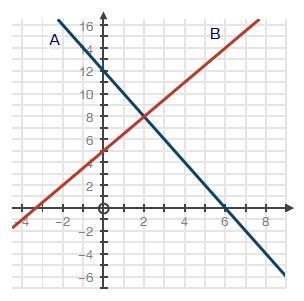 Two lines, A and B, are graphed (Look at the picture): Determine the solution and-example-1