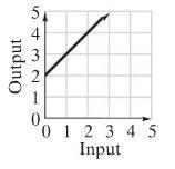 Write a rule for the graph. Output = Input – 2 Output = 2 × Input + 2 Output = Input-example-1