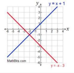 The lines y=x+1 and y=-x-3 are graphed. What is the solution to the system? Please-example-1