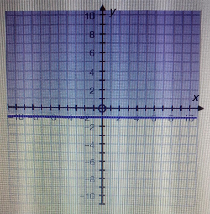 Which of the following inequalities matches the graph? x \leqslant - 1 x \geqslant-example-1