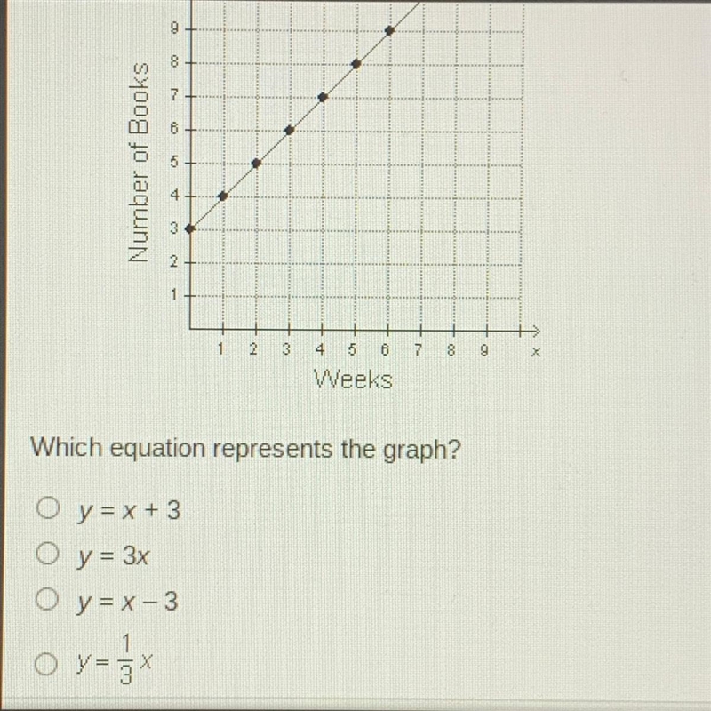 00 7 6 Number of Books 5 3 2 1 1 2 3 00 9 X 4 5 6 7 Weeks Which equation represents-example-1