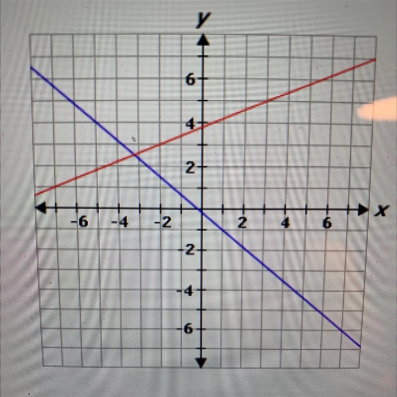 Consider the following system of equations -2x+5y=19 Y=-5/6x-1/6 Use this graph of-example-1