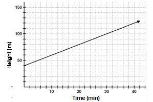 I need this ASAP!! calculate the rate of change on this graph-example-1