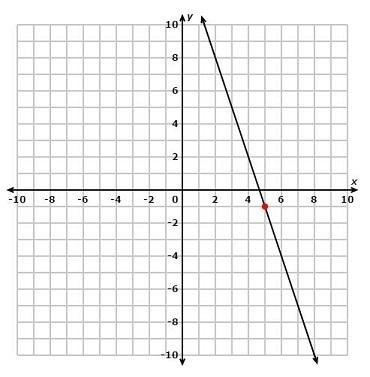 PLEASE HELP Given the line and a point on the line, what is the equation of the line-example-1