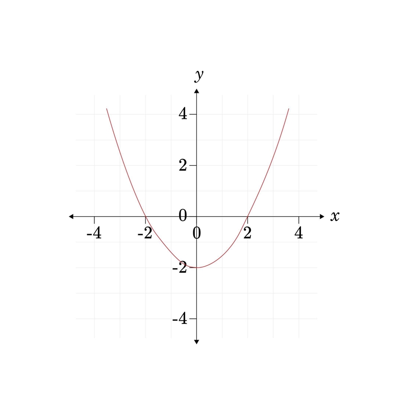 Which of the following input-output tables represents the function graphed below?-example-1