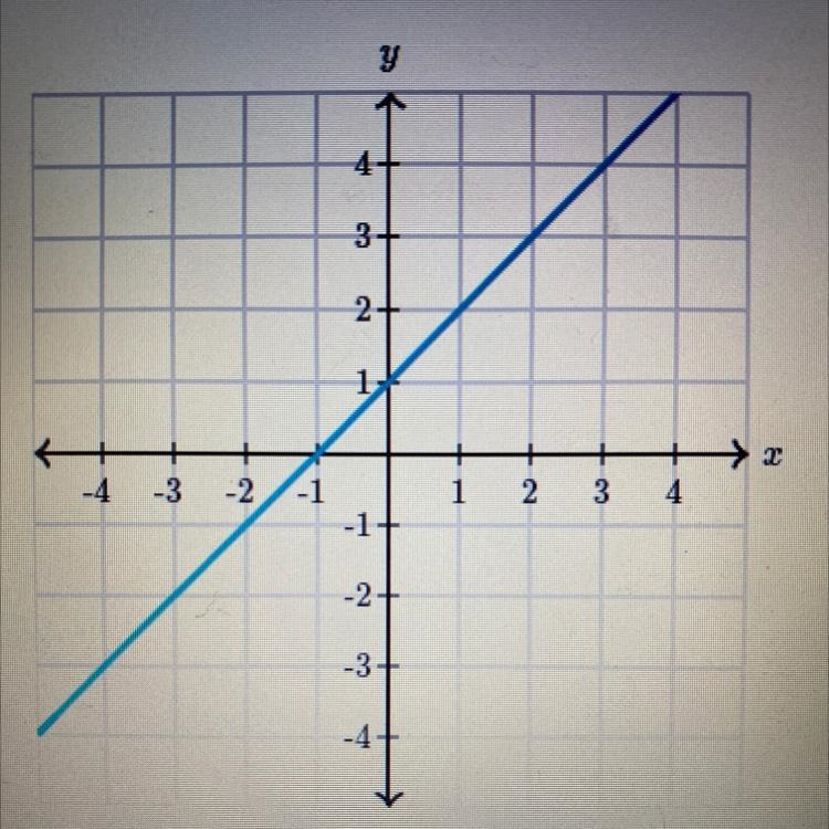 What is the slope for this? Please tell :)-example-1