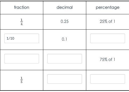 Fill in the blanks. Complete the table. Write each percent as a percent of 1.-example-1