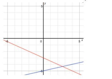 The system of equations y = one-fourth x minus 5 and y = negative one-half x minus-example-1