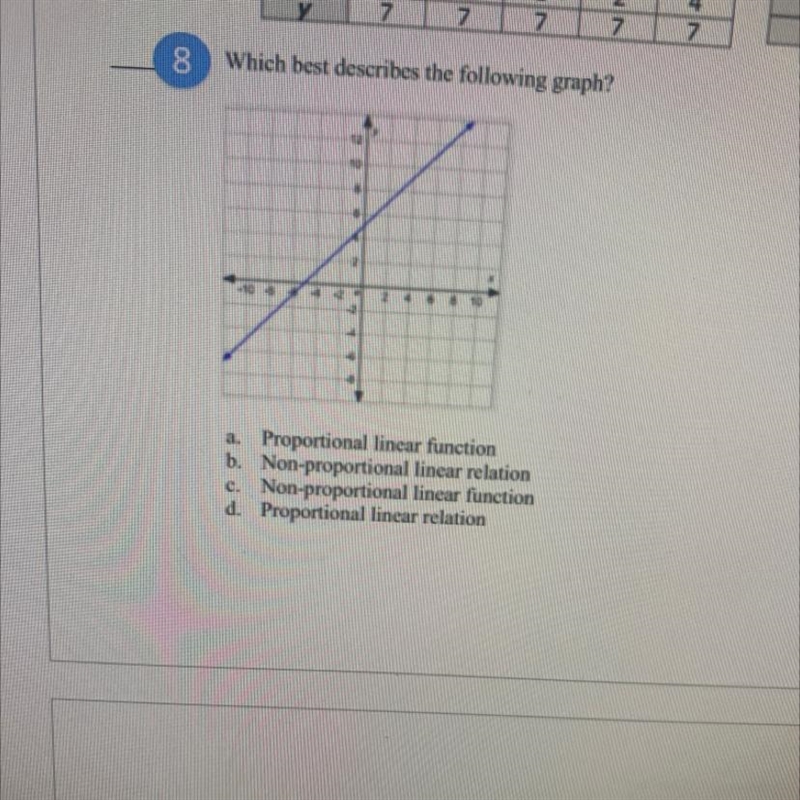 8 Which best describes the following graph? 90 2 10 a. Proportional linear function-example-1