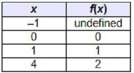 Which represents the reflection of f(x) = √(x) over the y-axis?-example-1