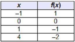 Which represents the reflection of f(x) = √(x) over the y-axis?-example-2