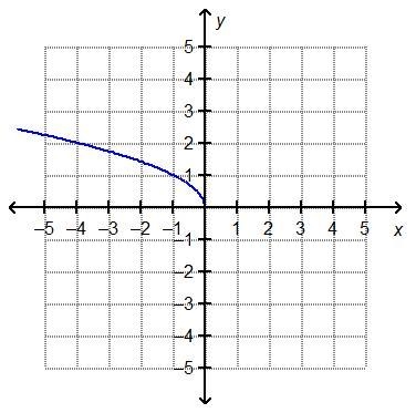 Which represents the reflection of f(x) = √(x) over the y-axis?-example-3