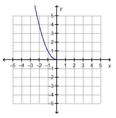 Which represents the reflection of f(x) = √(x) over the y-axis?-example-4