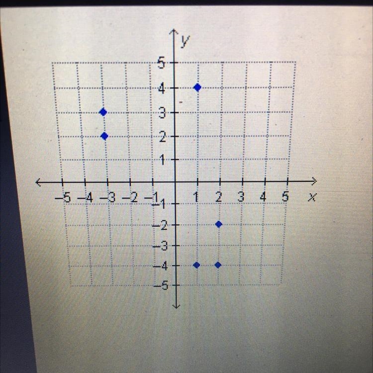 How many points need to be removed from this graph so that it will be a function? •1 point-example-1