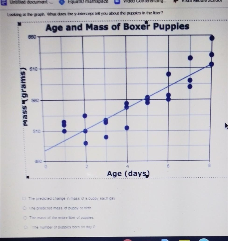 Looking at the graph what does the y intercept tell you about the puppies in the litter-example-1