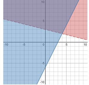 Which of the following points is a solution for the system of inequalities? A.(4, 2) B-example-1