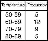 Based on the given frequency table, the lower quartile median is in which interval-example-1