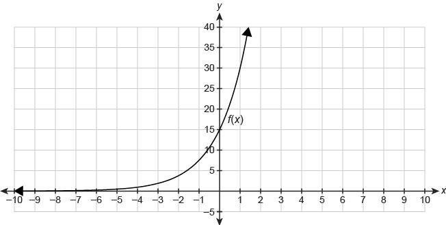 Consider two functions: g(x) = 20(1.5)^x and the function ​f(x)​ shown in the graph-example-1