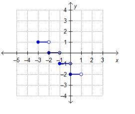 All points of the step function f(x) are graphed. On a coordinate plane, a step graph-example-1