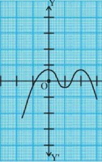 17) The number of zeroes of the polynomial shown in below graph 1 2 3 4 Other: ​-example-1