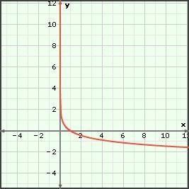 What is the equation for the graph below? a. y = log−5 (x) b. y = log5 (x − 5) c. y-example-1