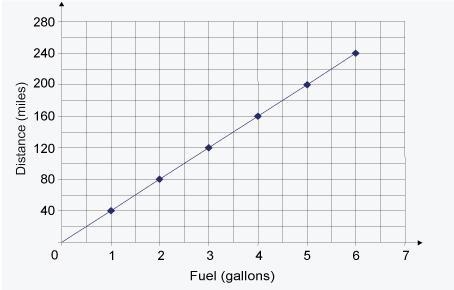 The graph shows a proportional relationship between the distance a car travels and-example-1