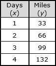 American black ducks migrate a great distance every year. a typical bird will travel-example-2