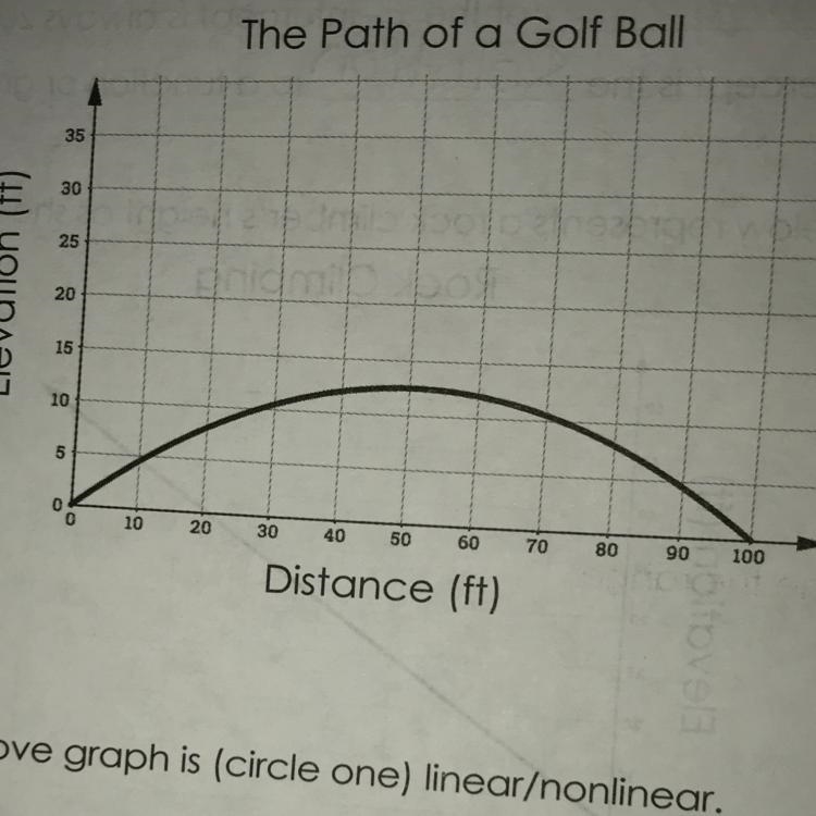 8. The graph below represents the path of a golf ball. The Path of a Golf Ball Part-example-1