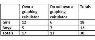 The table below shows the students in an Algebra 1 class. What is the probability-example-1