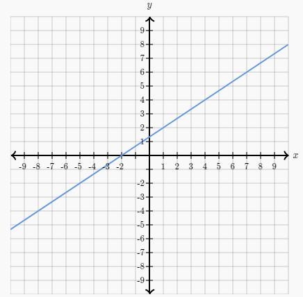 Find the slope of the line-example-1