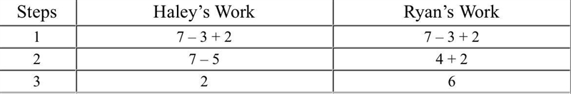 Haley and Ryan are finding 7 – 3 + 2. Who is correct? Explain your answer.-example-1
