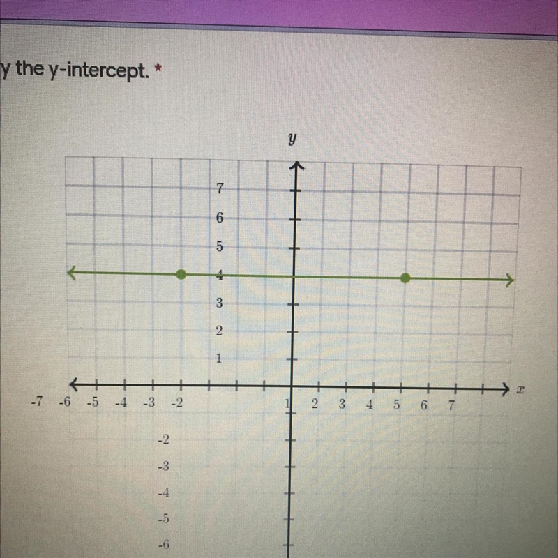 Identify the y-intercept A. 0-2 B. 0-3 C. 0-4 D. 6-2-example-1