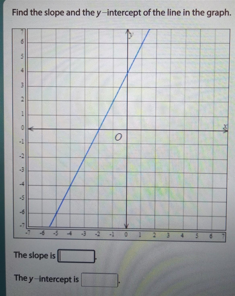 Find the slope and the y-intercept of the line in the graph.​-example-1