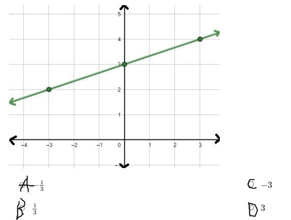 What is the slope of a line perpendicular to the line in the graph?-example-1