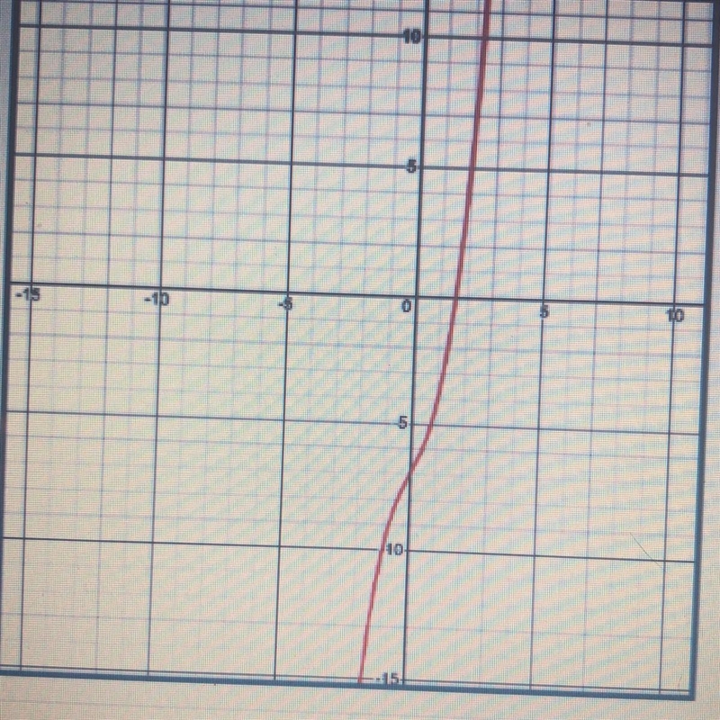 Estimate the average rate of change between x = 0 and x = 2 for the function shown-example-1