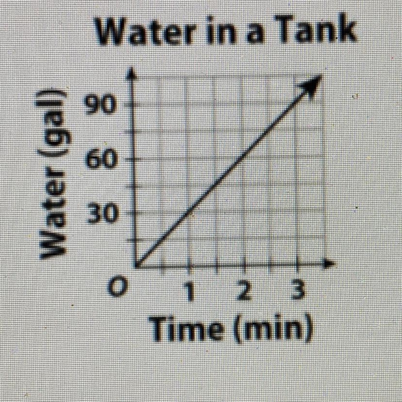 6. A tank is being filled with water. The graph shows the amount of water over time-example-1