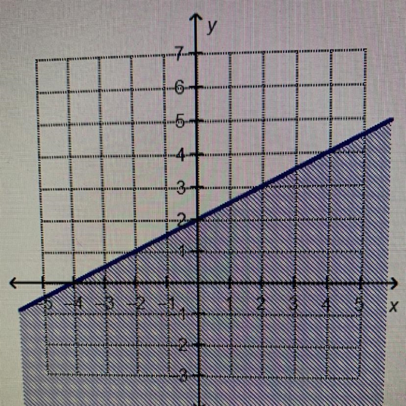 HELP PLS THIS IS A TEST QUESTION Which linear inequality is represented by the graph-example-1