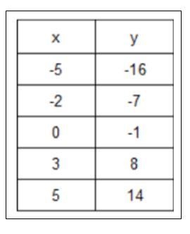 Write the following linear function in slope intercept form. Group of answer choices-example-1