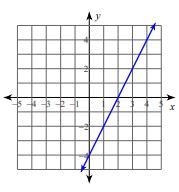 Write the slope-intercept form for the equation of the line.-example-1